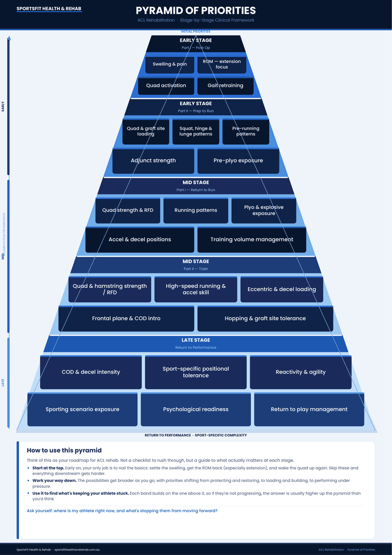 The SportsFit ACL Pyramid of Priorities — a five-band rehabilitation framework running from post-operative early stage down through prep to run, return to run and train, to late-stage return to performance
